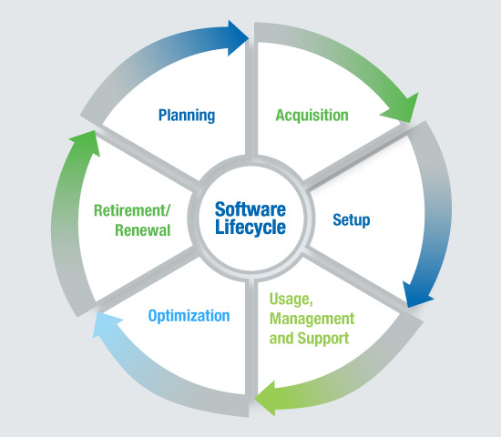 Software Lifecycle