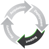 Lifecycle: End of Life
