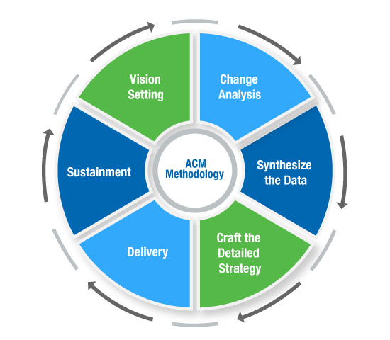 AMC Methodology Graphic