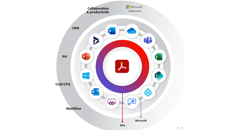 A diagram showcasing a central Microsoft logo surrounded by various Microsoft Office application icons, indicating a collaboration and productivity ecosystem with CRM, RH, CLM/CPQ, and Workflow components connected by APIs