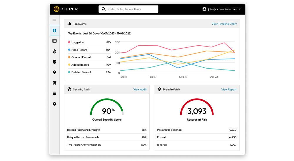 A security management system dashboard for Keeper Security displays metrics