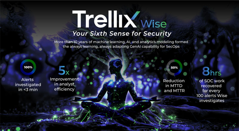A digital infographic for Trellix XDR Wise featuring a figure in a meditative pose with neon green data streams, highlighting security analytics improvements