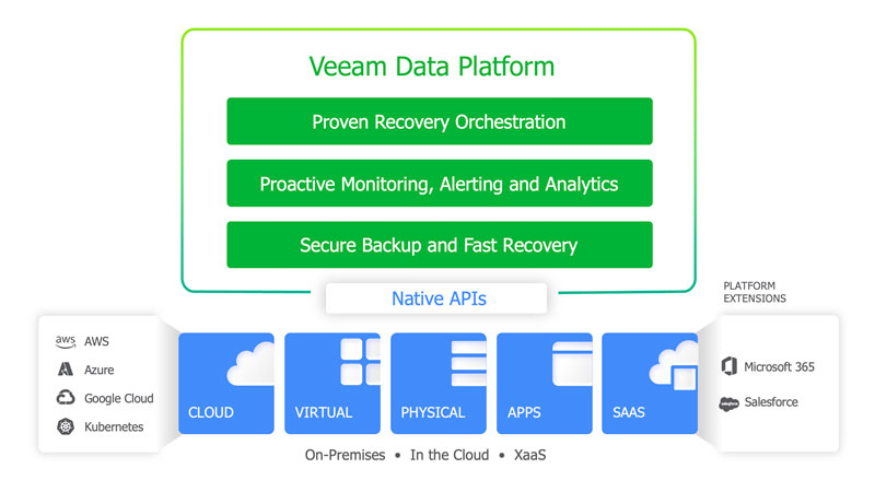 Veeam Data Platform infographic