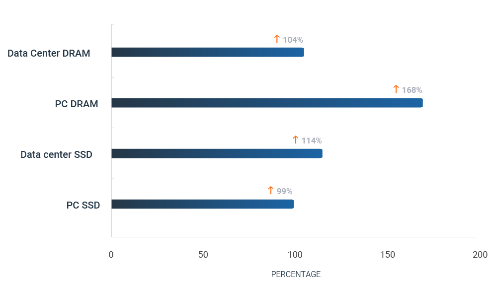 A graph depicting memory price increases quarter on quarter
