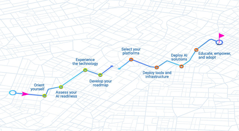 A flowchart on a light background with a map-like design, featuring a series of connected nodes that represent steps in a process. Starting from the left, there is an arrow pointing to the first node labeled ‘Orient yourself,’ followed by ‘Assess your AI readiness,’ then ‘Experience the technology.’ The next node is ‘Develop your roadmap,’ followed by ‘Select your platforms,’ then ‘Deploy AI solutions’ and ‘Deploy tools and infrastructure.’ The final two nodes are labeled ‘Educate, empower, and adopt.’ Each node is connected by a blue line with directional arrows indicating the flow from one step to the next. The image conveys a strategic pathway for implementing AI technology within an organization or system.