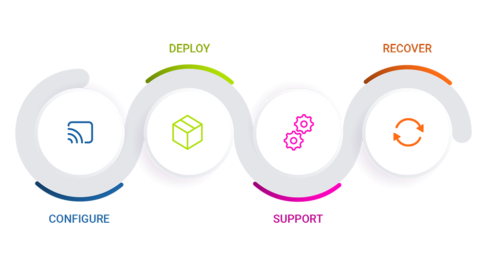 Configure, Deploy, Support, Recover