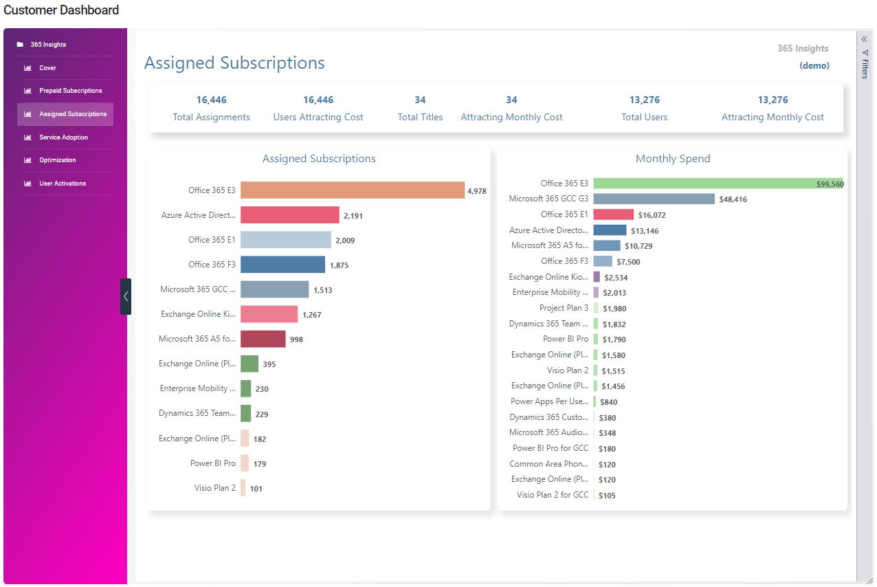 A customer dashboard displaying various statistics on assigned subscriptions with bar graphs and corresponding statistics