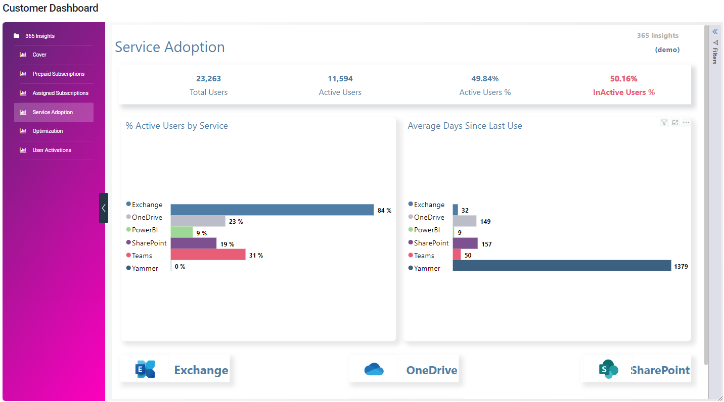 A customer dashboard displaying service adoption metrics with bar graphs