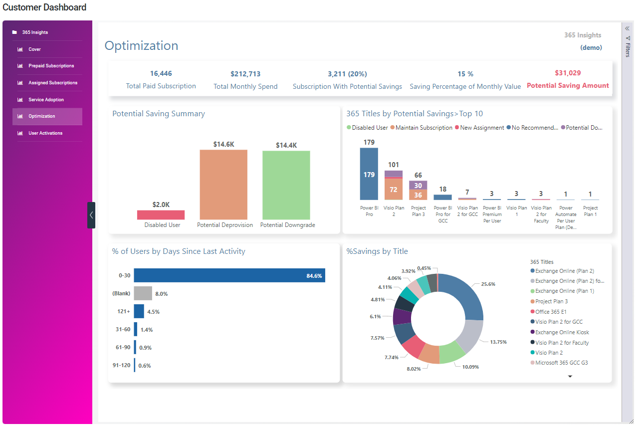 A customer dashboard displaying various data visualizations including bar graphs, pie charts, and tables related to optimization